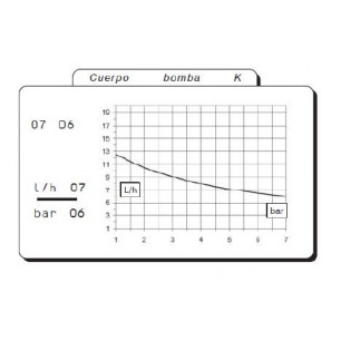 Bomba Dosificador Líquido (Cloro / PH + -) Volumétrica. 10 l/h a 3 bar